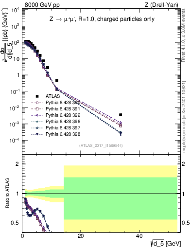 Plot of d5 in 8000 GeV pp collisions