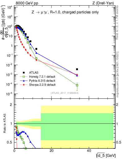 Plot of d5 in 8000 GeV pp collisions