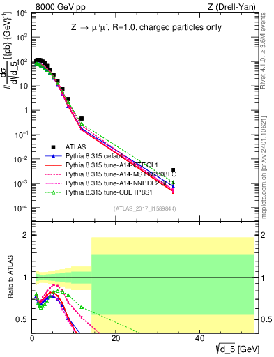 Plot of d5 in 8000 GeV pp collisions