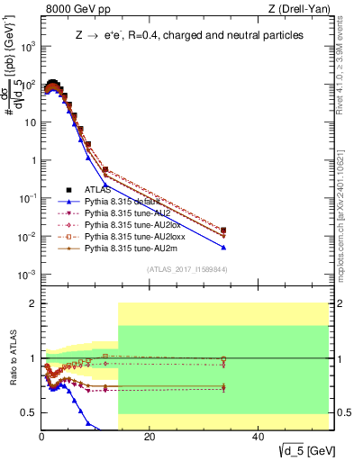 Plot of d5 in 8000 GeV pp collisions