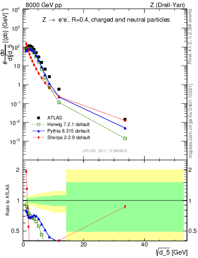 Plot of d5 in 8000 GeV pp collisions