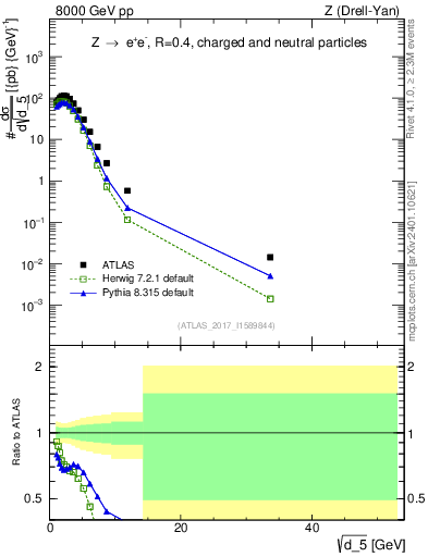 Plot of d5 in 8000 GeV pp collisions