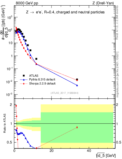 Plot of d5 in 8000 GeV pp collisions