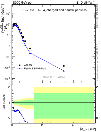 Plot of d5 in 8000 GeV pp collisions