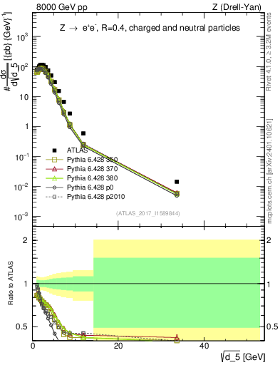 Plot of d5 in 8000 GeV pp collisions