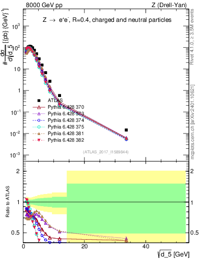 Plot of d5 in 8000 GeV pp collisions