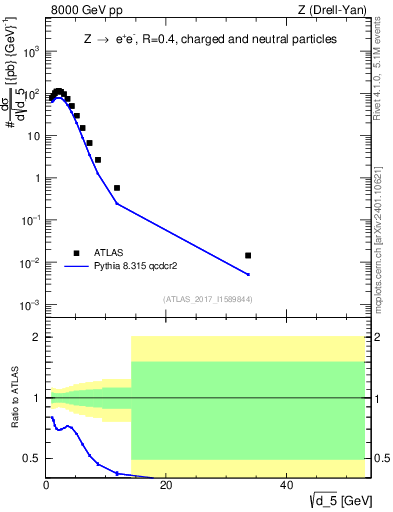 Plot of d5 in 8000 GeV pp collisions