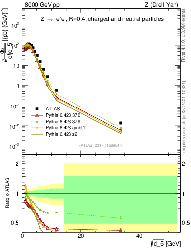 Plot of d5 in 8000 GeV pp collisions