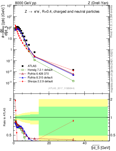 Plot of d5 in 8000 GeV pp collisions