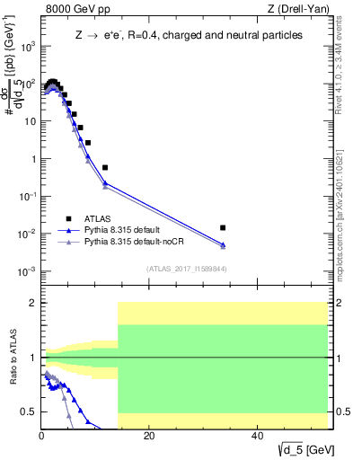 Plot of d5 in 8000 GeV pp collisions