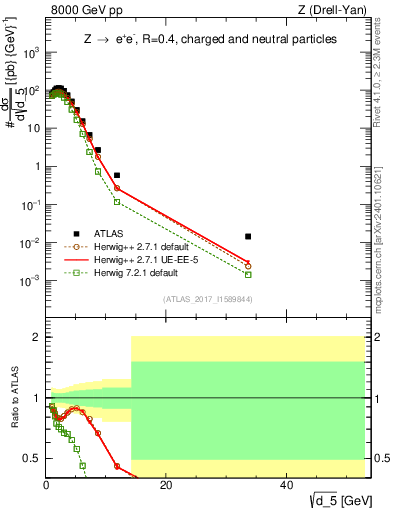 Plot of d5 in 8000 GeV pp collisions