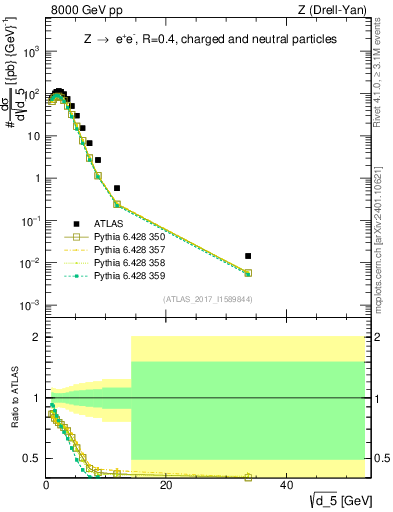 Plot of d5 in 8000 GeV pp collisions