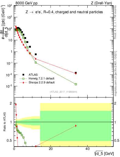 Plot of d5 in 8000 GeV pp collisions