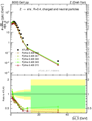 Plot of d5 in 8000 GeV pp collisions