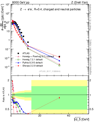 Plot of d5 in 8000 GeV pp collisions