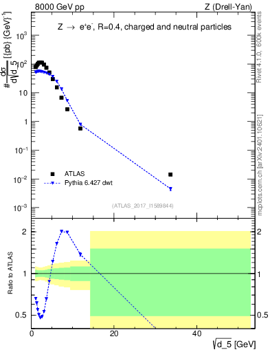 Plot of d5 in 8000 GeV pp collisions