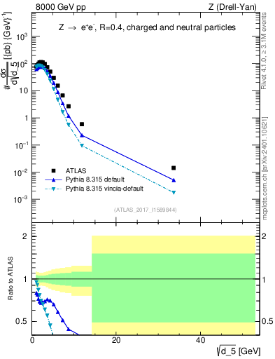Plot of d5 in 8000 GeV pp collisions