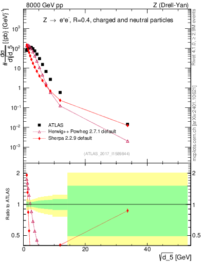 Plot of d5 in 8000 GeV pp collisions