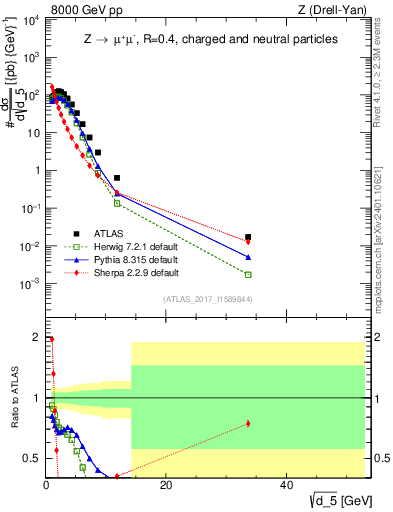 Plot of d5 in 8000 GeV pp collisions