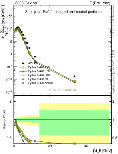 Plot of d5 in 8000 GeV pp collisions