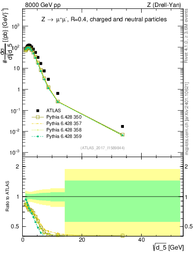 Plot of d5 in 8000 GeV pp collisions