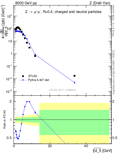 Plot of d5 in 8000 GeV pp collisions