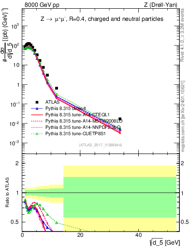 Plot of d5 in 8000 GeV pp collisions