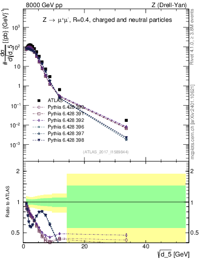 Plot of d5 in 8000 GeV pp collisions