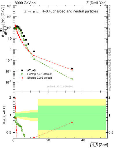 Plot of d5 in 8000 GeV pp collisions