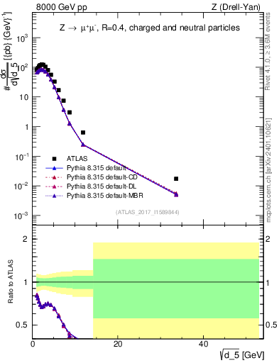 Plot of d5 in 8000 GeV pp collisions