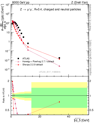 Plot of d5 in 8000 GeV pp collisions