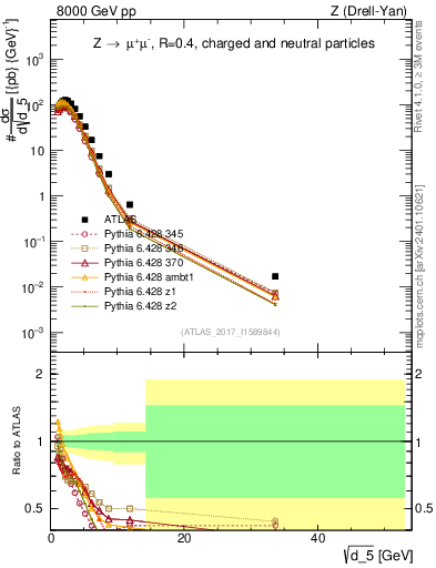 Plot of d5 in 8000 GeV pp collisions