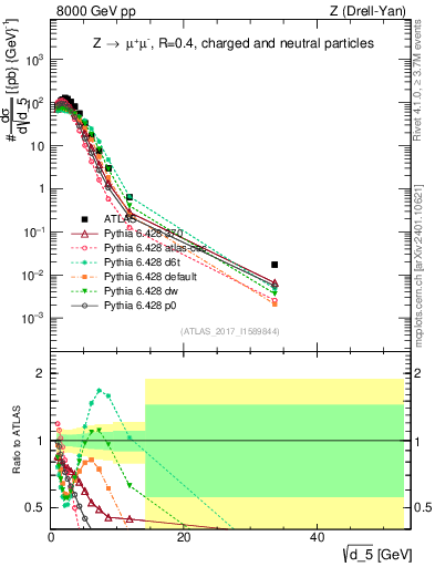 Plot of d5 in 8000 GeV pp collisions