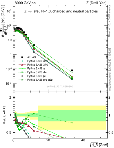 Plot of d5 in 8000 GeV pp collisions