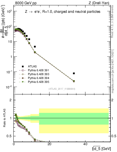 Plot of d5 in 8000 GeV pp collisions