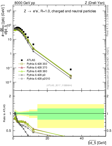 Plot of d5 in 8000 GeV pp collisions