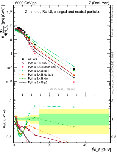 Plot of d5 in 8000 GeV pp collisions