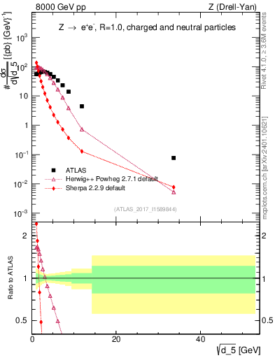 Plot of d5 in 8000 GeV pp collisions