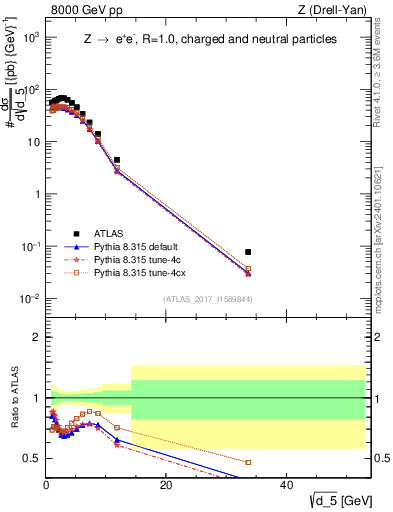 Plot of d5 in 8000 GeV pp collisions