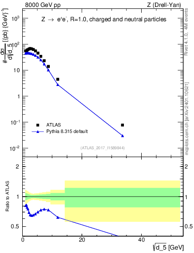 Plot of d5 in 8000 GeV pp collisions