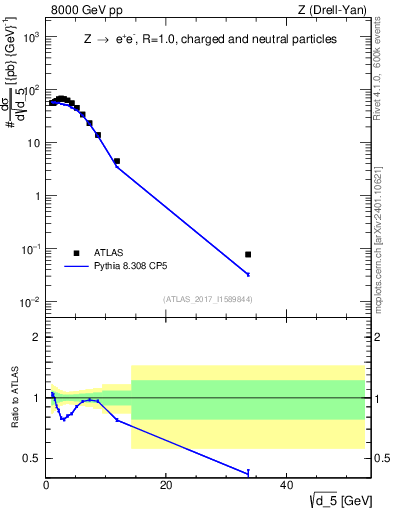 Plot of d5 in 8000 GeV pp collisions