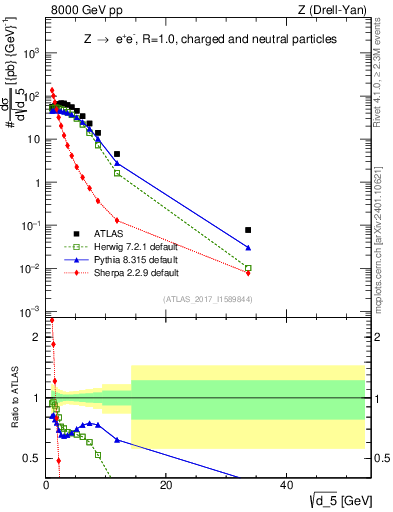Plot of d5 in 8000 GeV pp collisions