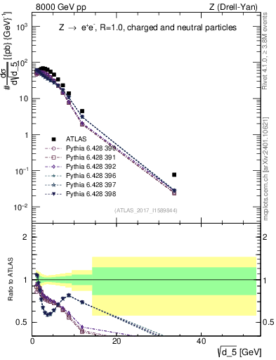 Plot of d5 in 8000 GeV pp collisions