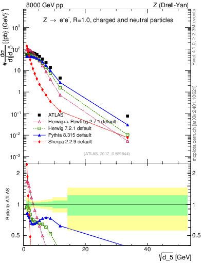 Plot of d5 in 8000 GeV pp collisions