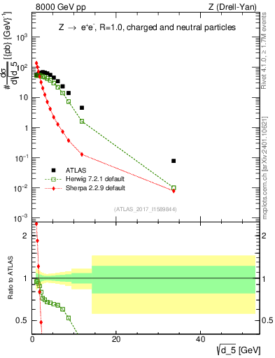 Plot of d5 in 8000 GeV pp collisions
