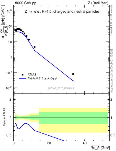 Plot of d5 in 8000 GeV pp collisions