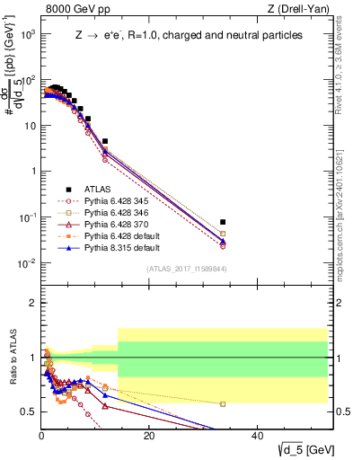 Plot of d5 in 8000 GeV pp collisions