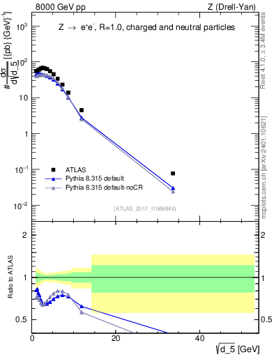Plot of d5 in 8000 GeV pp collisions