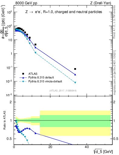 Plot of d5 in 8000 GeV pp collisions