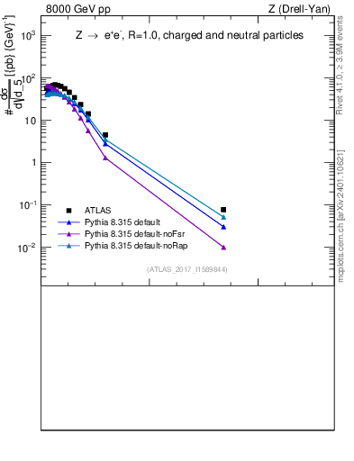 Plot of d5 in 8000 GeV pp collisions